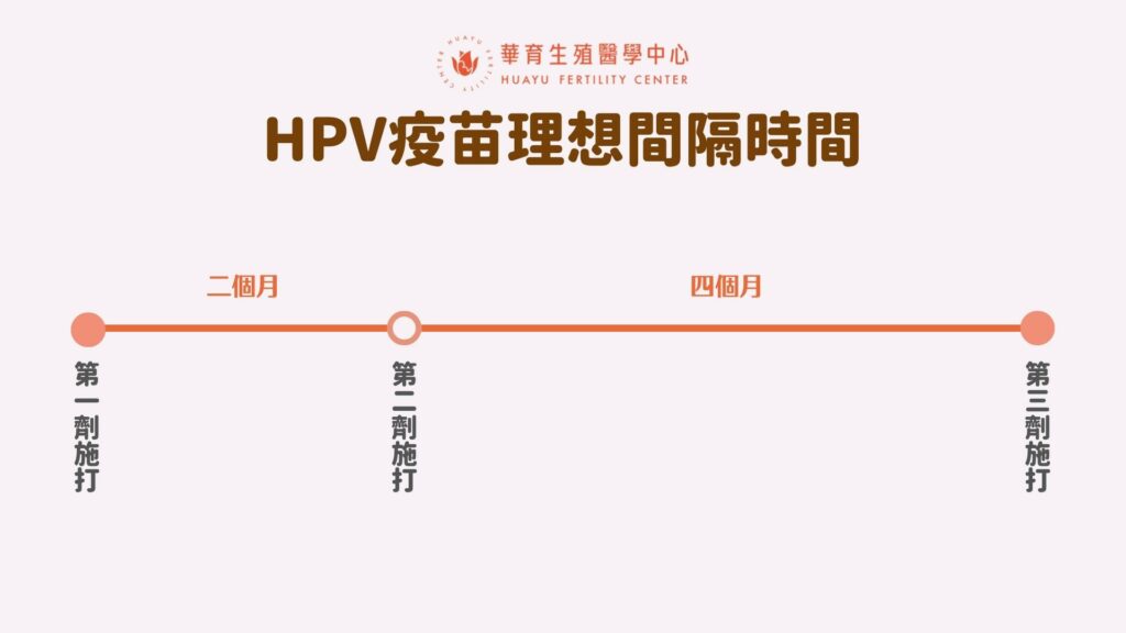 HPV間隔時間